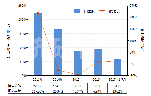 2013-2017年7月中國潤滑油泵(活塞式內(nèi)燃發(fā)動機用的)(HS84133030)出口總額及增速統(tǒng)計